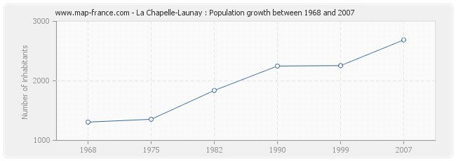 Population La Chapelle-Launay